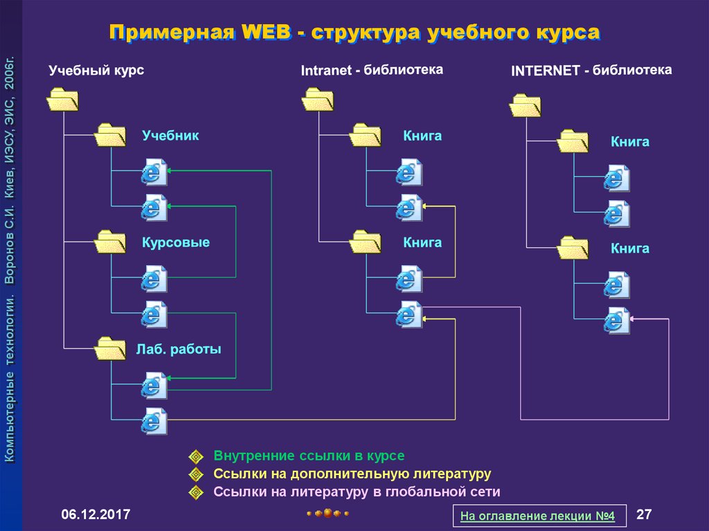 Проектирование структуры web сайта занимается