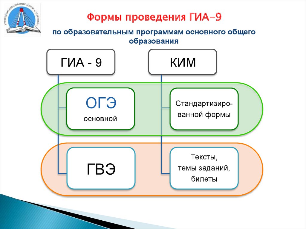 Формы проведения гиа 9. Видеонаблюдения на ГВЭ основное общее образование 2022.