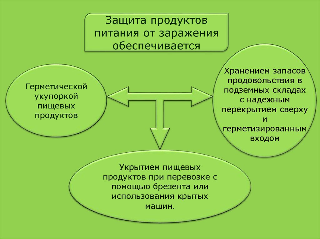 Защита продуктов. Защита продуктов питания. Защита продуктов питания и воды от заражения. Защита продуктов питания и воды от заражения конспект. Способы защиты продуктов питания и воды от РВ ов и БС заражения.