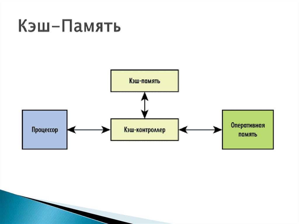 Кэширование памяти. Кещ. Кэш. Схема уровней кэш памяти процессоров.