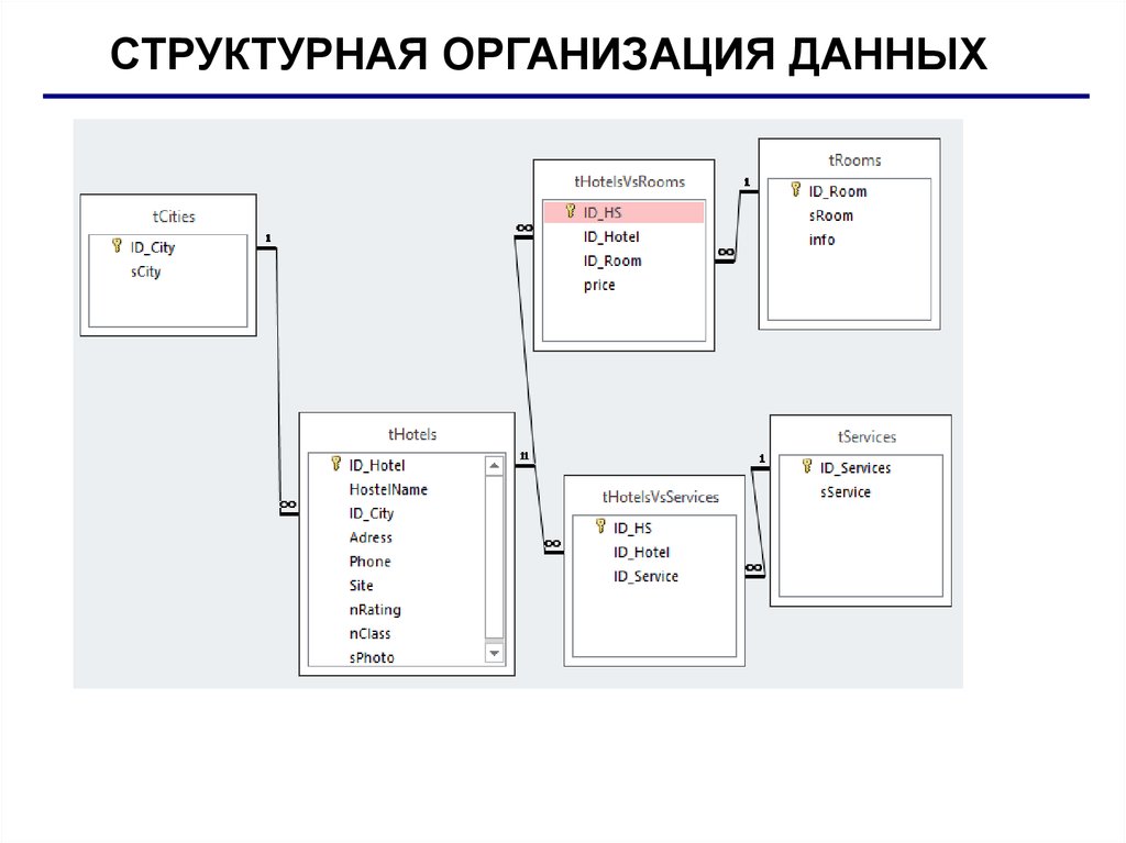 Данные организации. Схема данных гостиница. Схема базы данных гостиница. БД гостиница. База данных справочник.