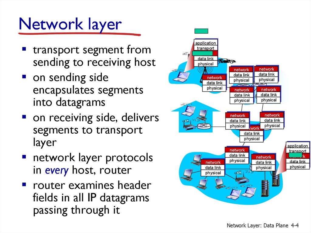 Network Layer The Data Plane Online Presentation