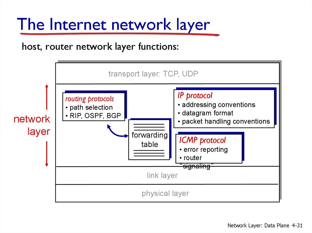 Functions of the transport layer. (Transport function) обеспечивает. Протоколы ICMP, Rip, OSPF, BGP, ipv6. Layer 3 routing Protocols.