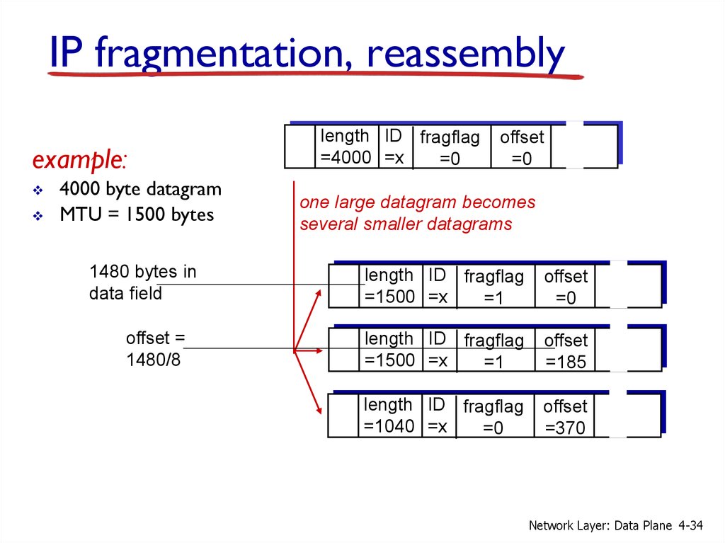 IP fragmentation, reassembly