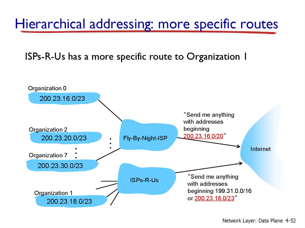 Hierarchical addressing: more specific routes