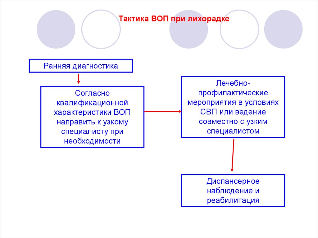 Тактика врача. Тактика врача общей практики. Тактика медицинской сестры при лихорадке. Тактика воп. Лечебно тактические мероприятия при лихорадке.