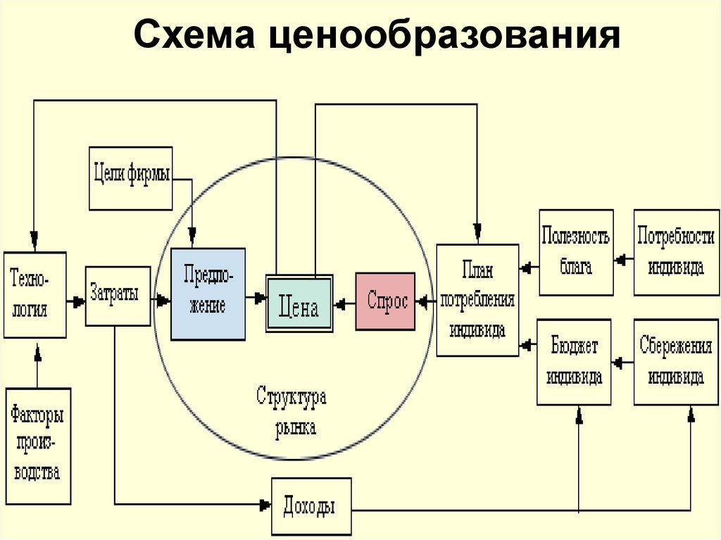 Рынок и рыночный механизм ценообразования план егэ