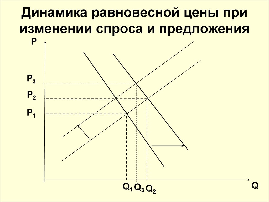 Рыночный механизм спрос и предложение презентация