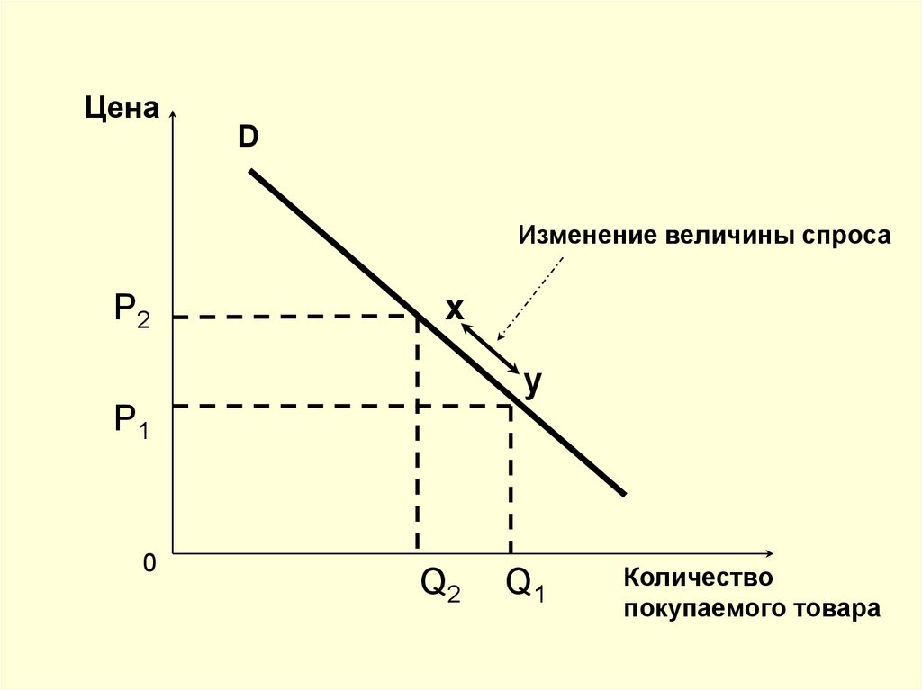 Рыночный механизм спроса