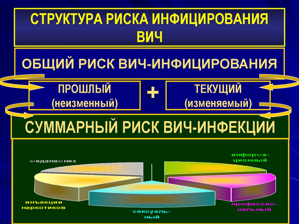 Состав рисков