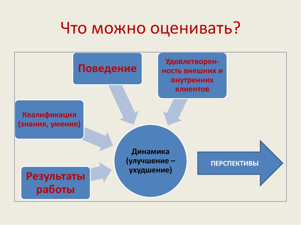 Как можно оценивать