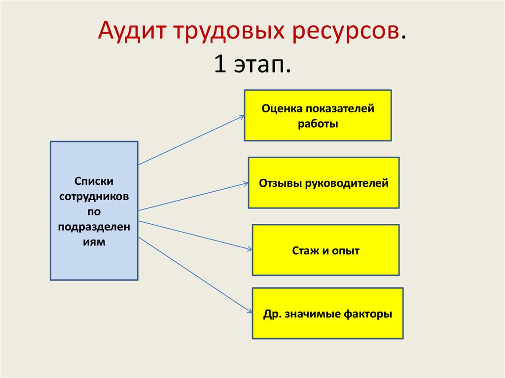 Укажите трудовой ресурс