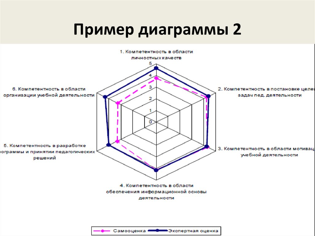 Профиль компетенций диаграмма