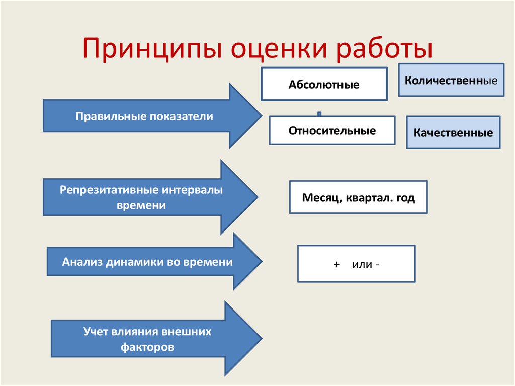 Роль оценки в экономике