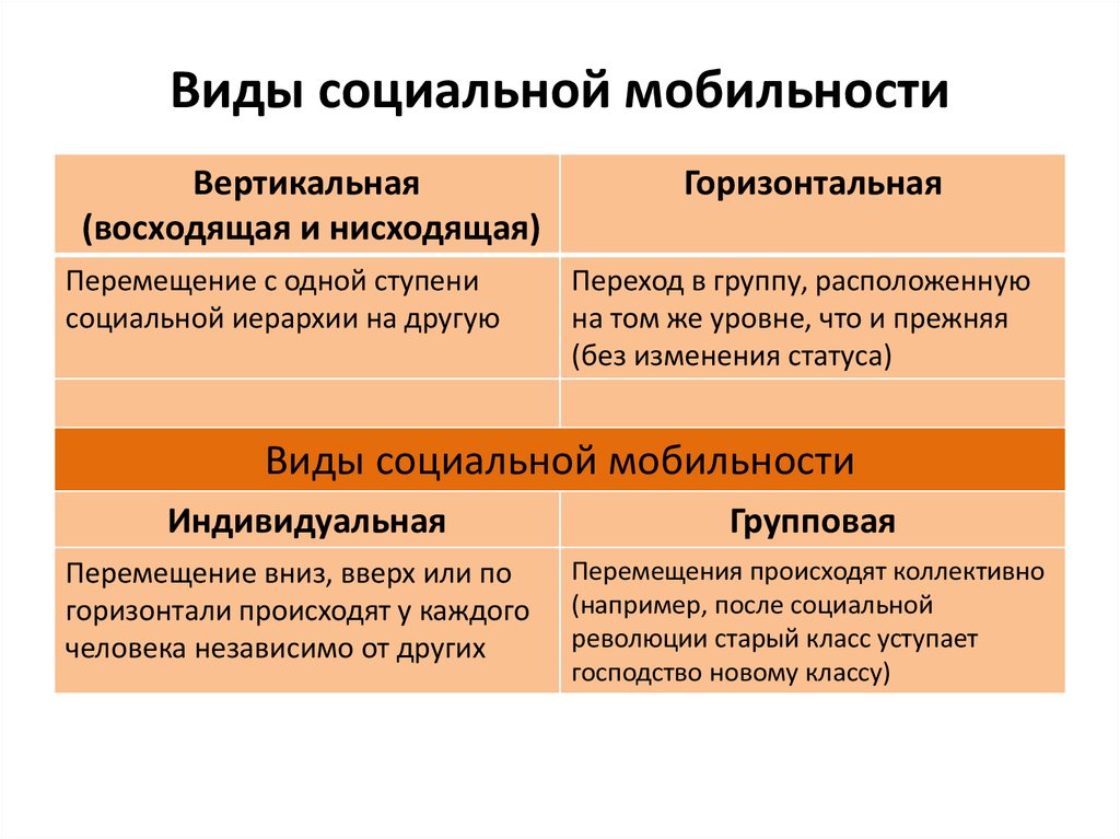 Какой процесс получил название социальной мобильности. Типы социальной мобильности. Фиды социанльой мобильности. Фидо социальной мобильности. Виды социальной мобильност.