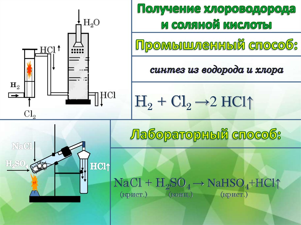 Газообразный водород по реакции. Получение соляной кислоты формула. Лабораторный способ получения соляной кислоты. Лабораторный способ получения хлороводорода. Применение соляной кислоты схема.