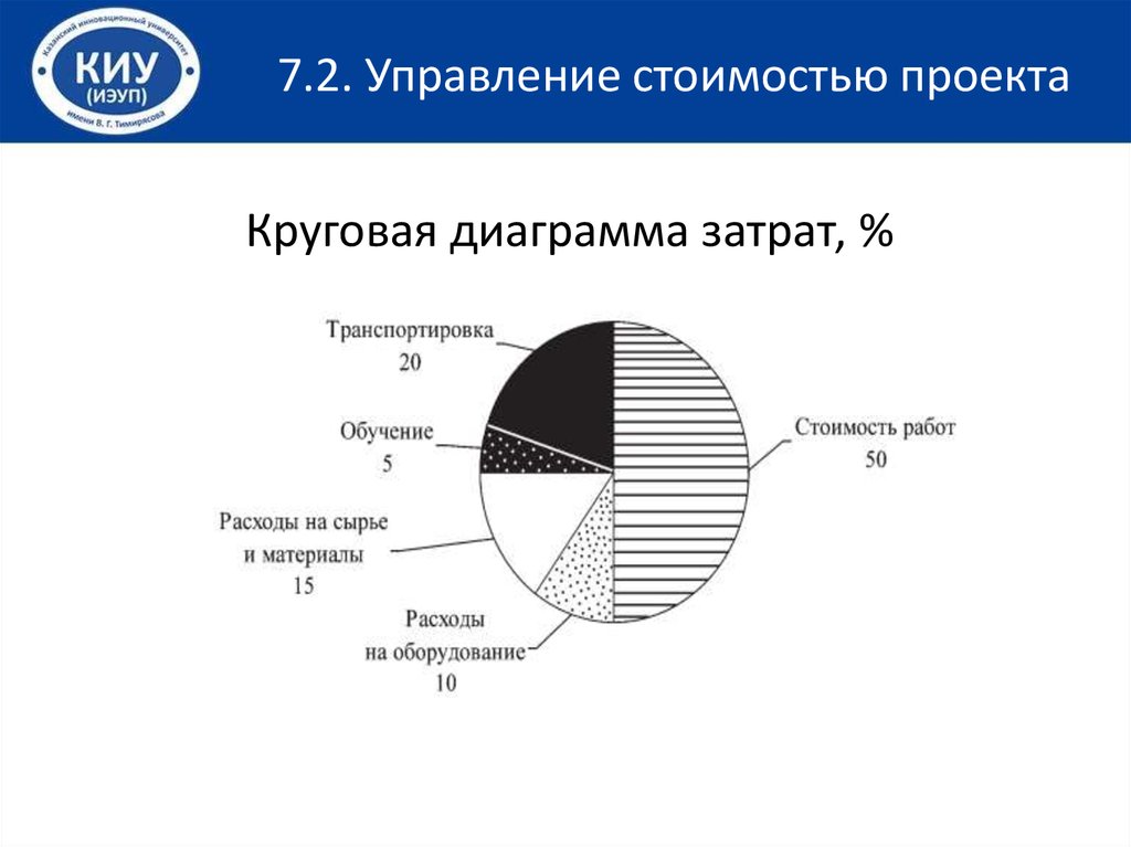 Общая схема управления стоимостью проекта pmbok