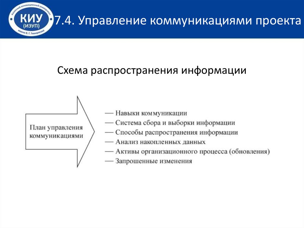 Структура процесса коммуникации в проекте