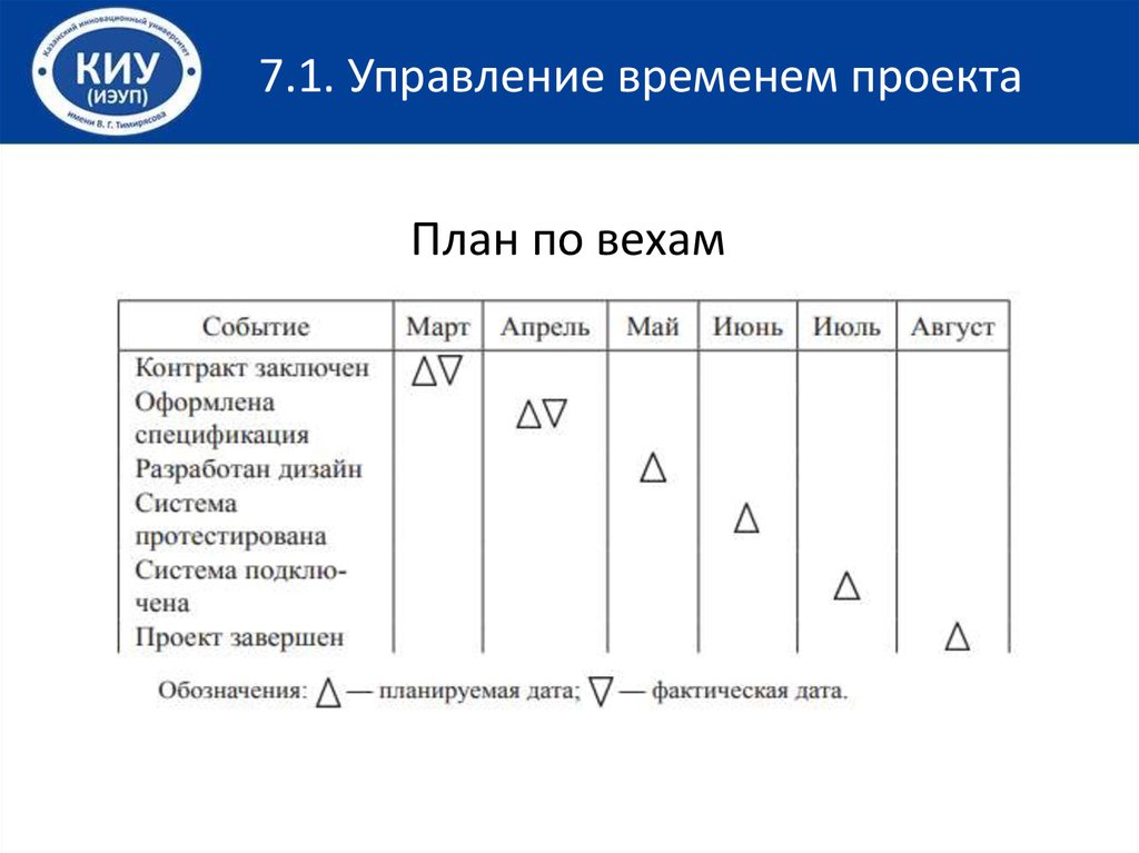 Что такое план по вехам