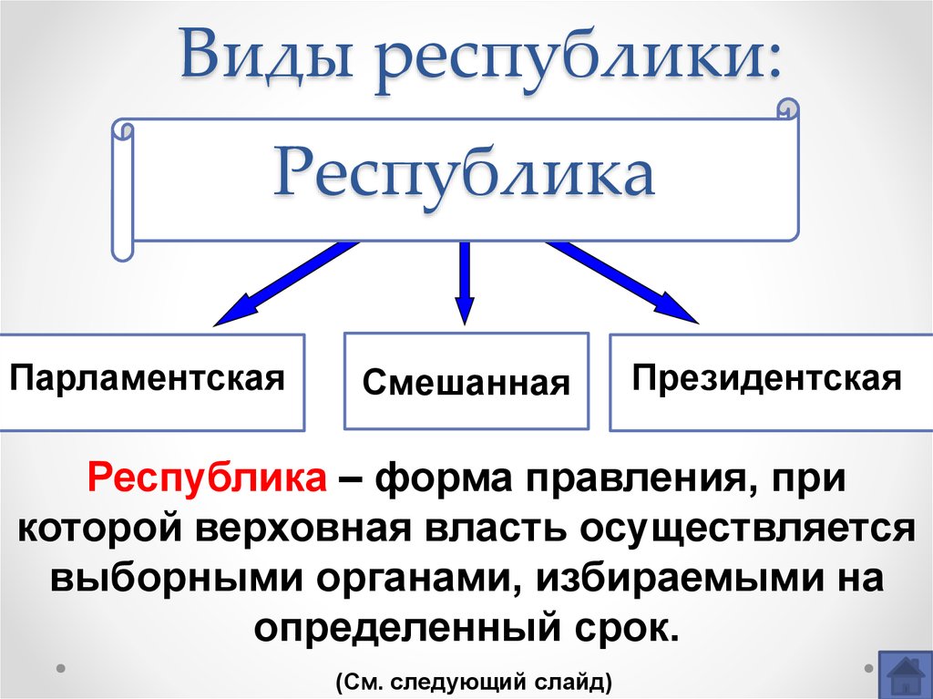 Виды республик. Республика форма правления при которой выборные. Верховная власть принадлежит выборным органам. Парламентская вид модели. Выборная власть это Республика.