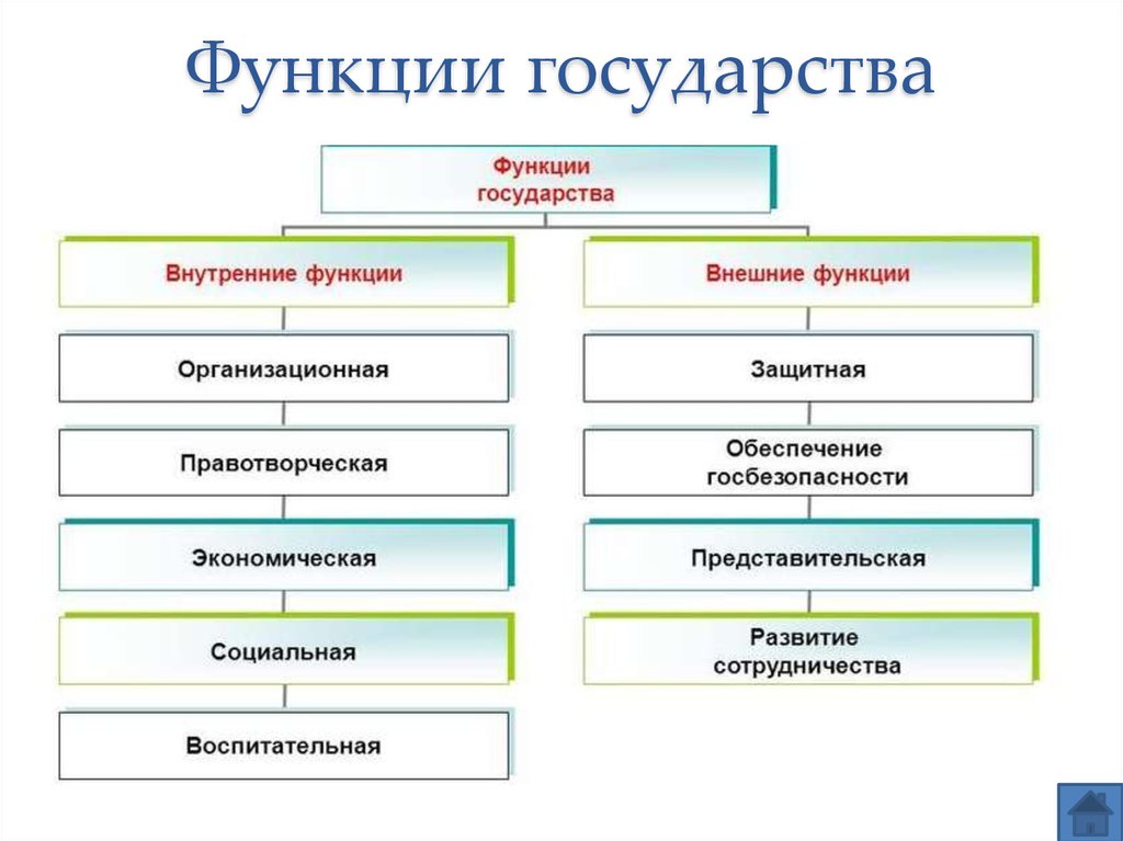 Внутренние и внешние функции государства презентация