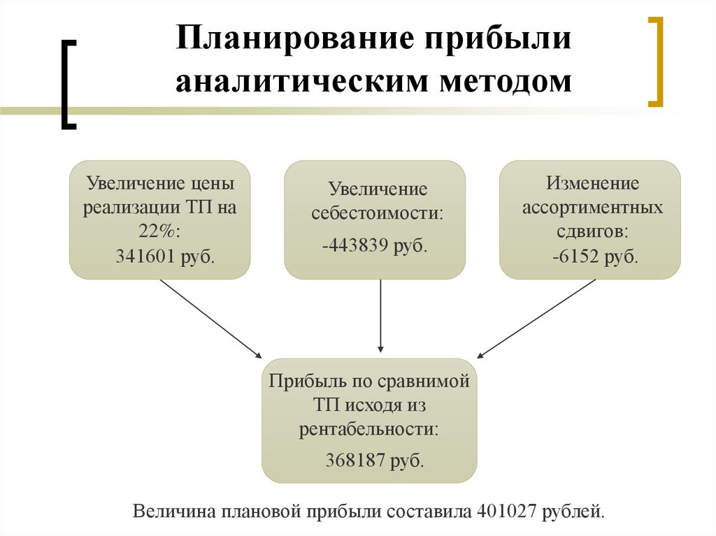 Метод прибыла. Аналитический метод планирования прибыли. Формула аналитического метода планирования прибыли. План прибыли организации. Принципы планирования прибыли.