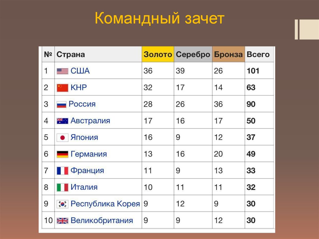 Места в олимпиаде. Командный зачет. Летние Олимпийские игры командный зачет. Командный зачет олимпиады. Неофициальный командный зачет на Олимпийских играх.