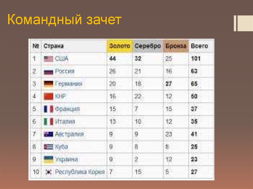 Страны летних олимпиад. Командный зачет. Командный зачет олимпиады. Летние Олимпийские игры командный зачет. Неофициальный командный зачет на Олимпийских играх.