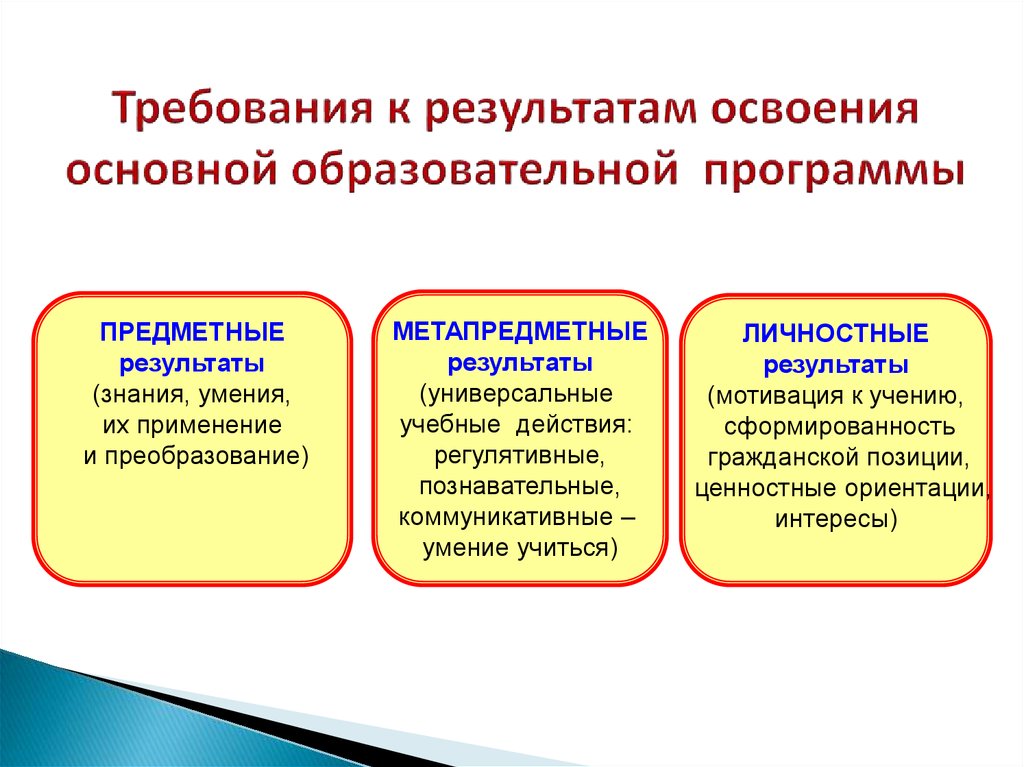 Требования к результатам основной образовательной программы. Личностные Результаты освоения основной образовательной программы. Требования к результатам освоения АОП. Требования ФГОС К метапредметным результатам освоения ООП. Личностные Результаты освоения ООП.