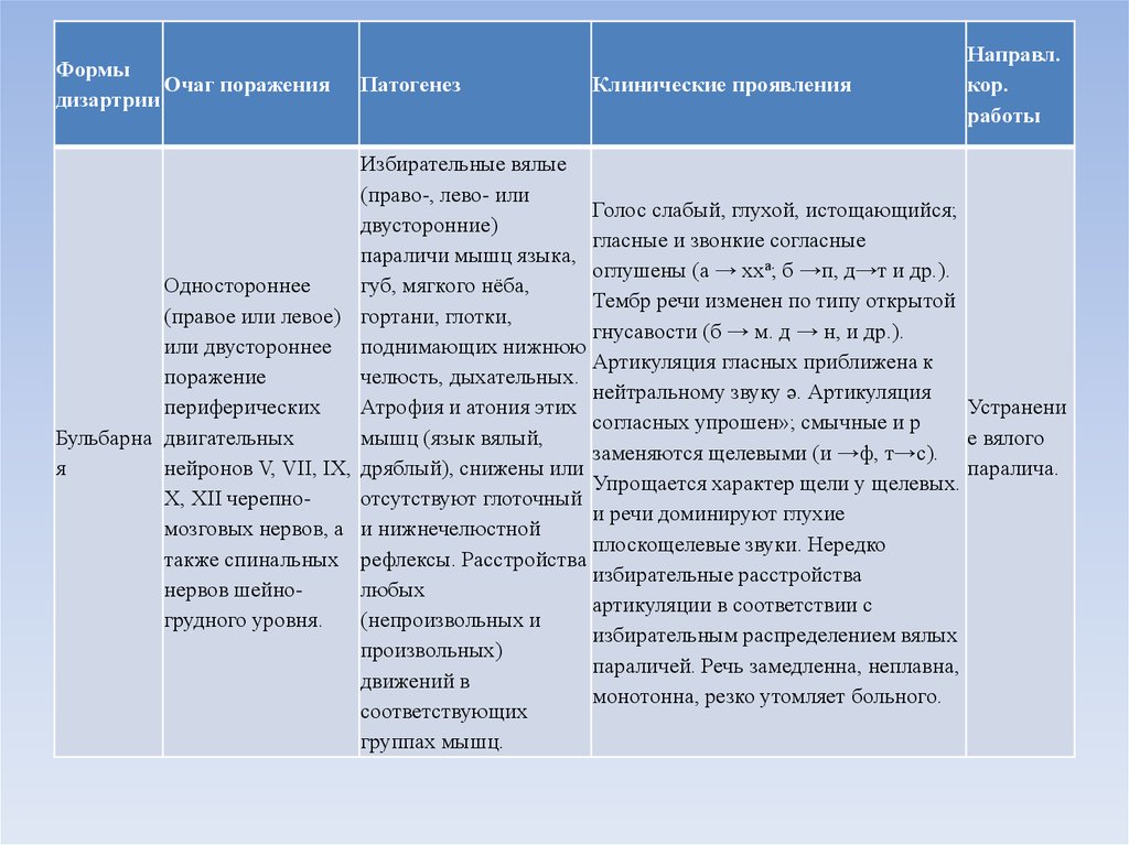 Формы логопедической работы при дизартрии. Этапы логопедической работы при дизартрии. Подходы к изучению дизартрии таблица. Шкала оценки дизартрии бланк. Соответствие форм дизартрии по разным классификациям.