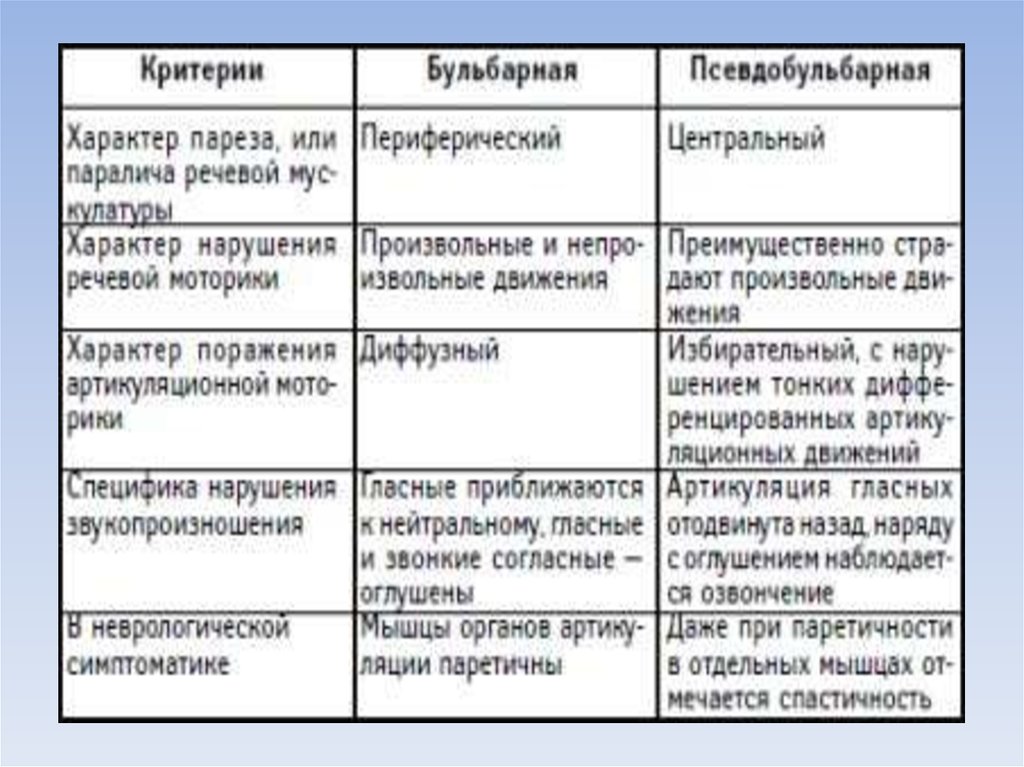 Бульбарная форма дизартрии