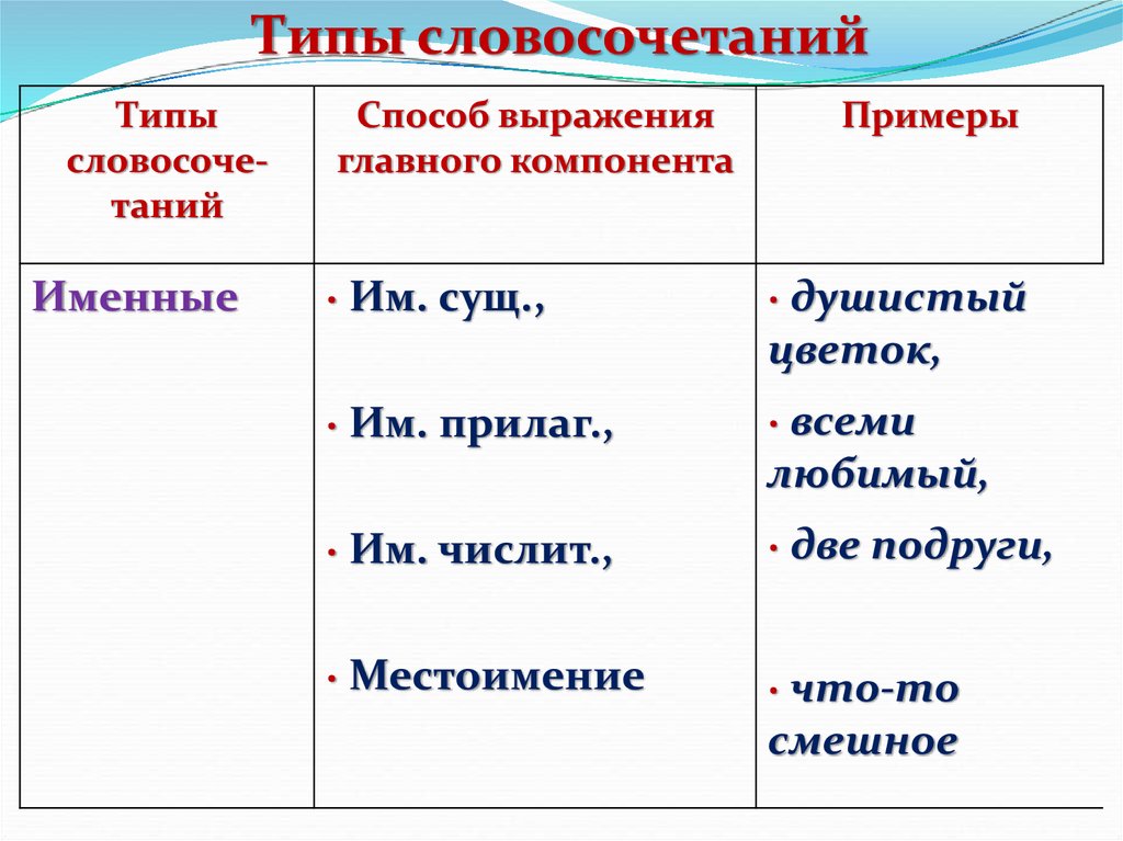 Типы словосочетаний