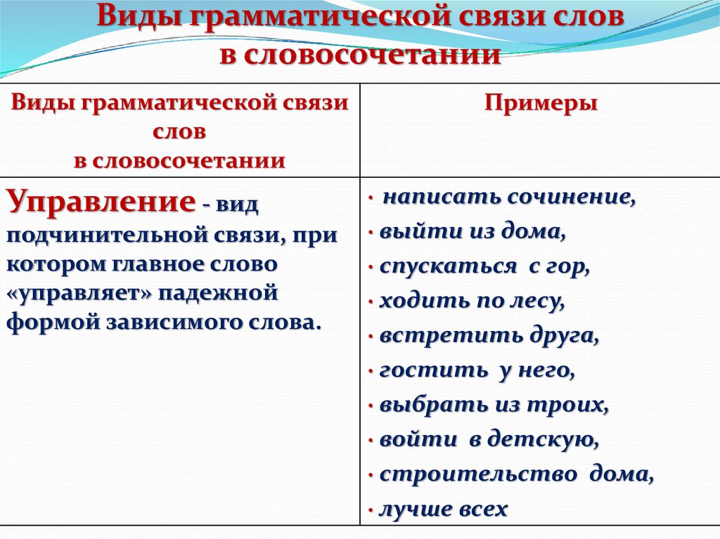 Используя словосочетания. Типы связи слов в словосочетании. Виды связи в словосочетаниях. Виды связи в словосочетаниях примеры. Виды словосочетаний.