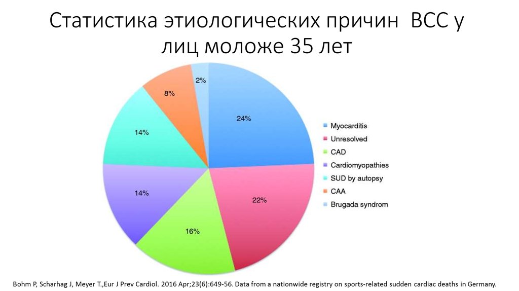 Статистика 10 лет. Причины ВСС. Статистика внезапной сердечной смерти у спортсменов. Внезапная сердечная смерть статистика в России. Статистика внезапной сердечной смерти в России.