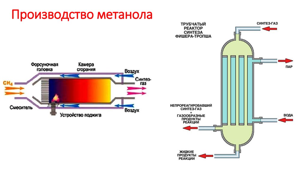 Получение метанола схема. Схема реактора синтеза метанола. Синтез ГАЗ получение метанола.