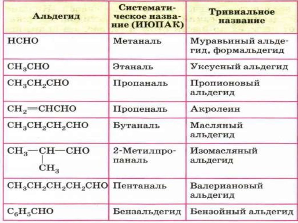 Гомологами формальдегида являются. Альдегиды представители формула. Органическая химия альдегиды кетоны таблица. Таблица органическая химия альдегиды. Формула альдегидов и кетонов.