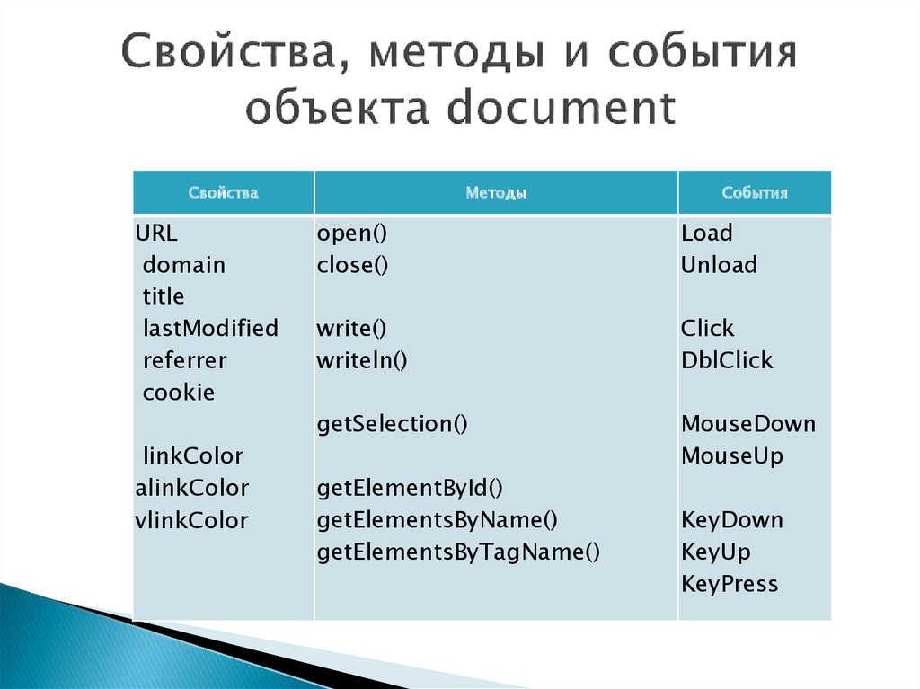 Методы js. Объекты свойства методы события. Свойства методы и события. Свойства и методы объекта. Объект свойство метод.