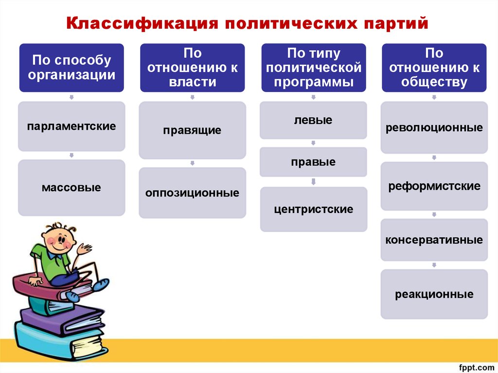 Способы объединения. Принцип классификации партий. Классификация партий по критерию организационной структуры. Типы политических партий и принципы их классификации. Критерии классификации политических партий.