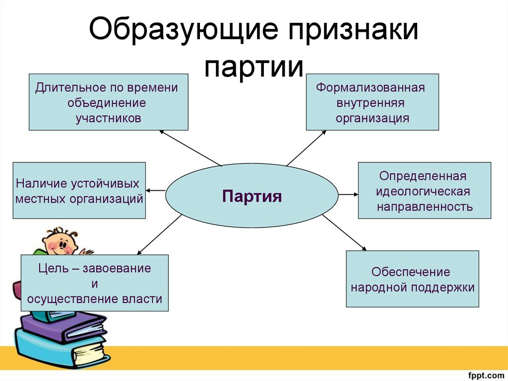 Признаки партии. Критерии образованного человека. Признаки начитанного человека. Государственно образующие признаки. Образующие признаки предметы.