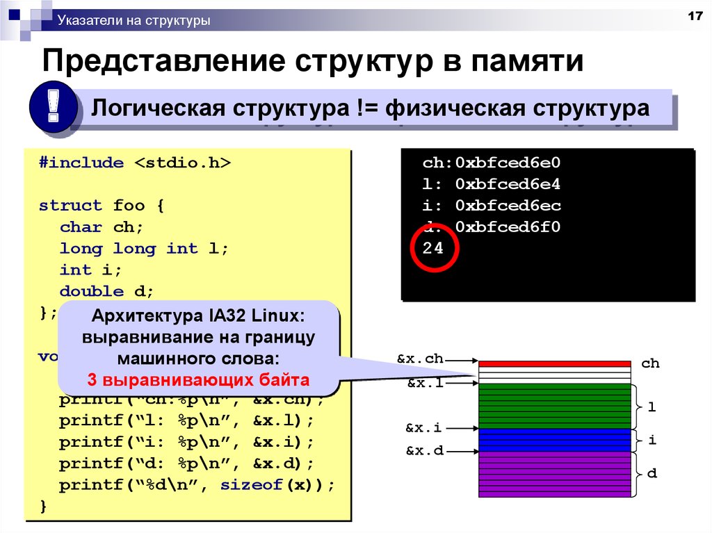 Строение представления. Логическое представление структуры данных. Структурное представление. Физическая структура памяти. Структура по указателю.