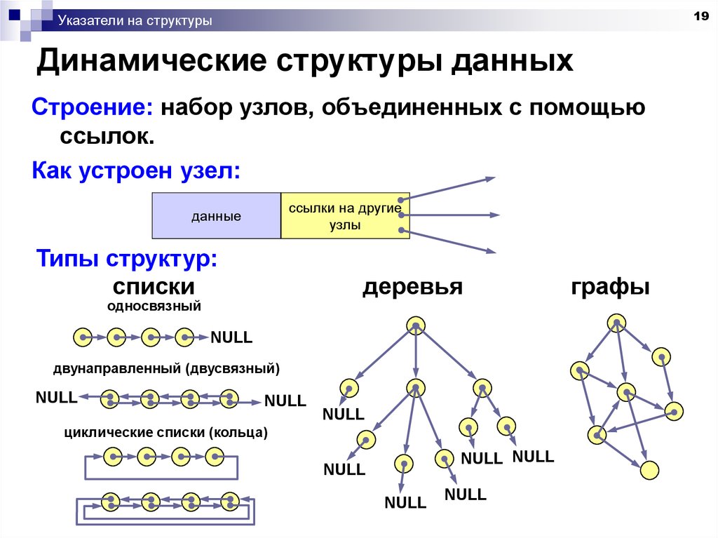 Теория структуры данных. Структура данных. Список структура данных. Линейные динамические структуры данных. Типы структур данных.