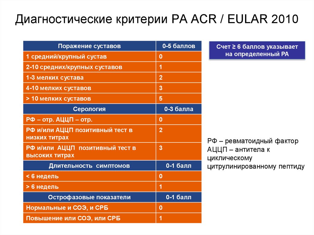 Диагностический критерий курения. Диагностические критерии ревматоидного артрита ACR/EULAR, 2010. Диагностические критерии ревматоидного артрита ACR 1987. Критерии EULAR ревматоидного 2010. Диагностические критерии ACR.
