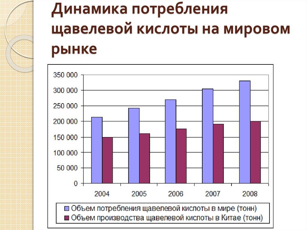 Динамика потребления щавелевой кислоты на мировом рынке