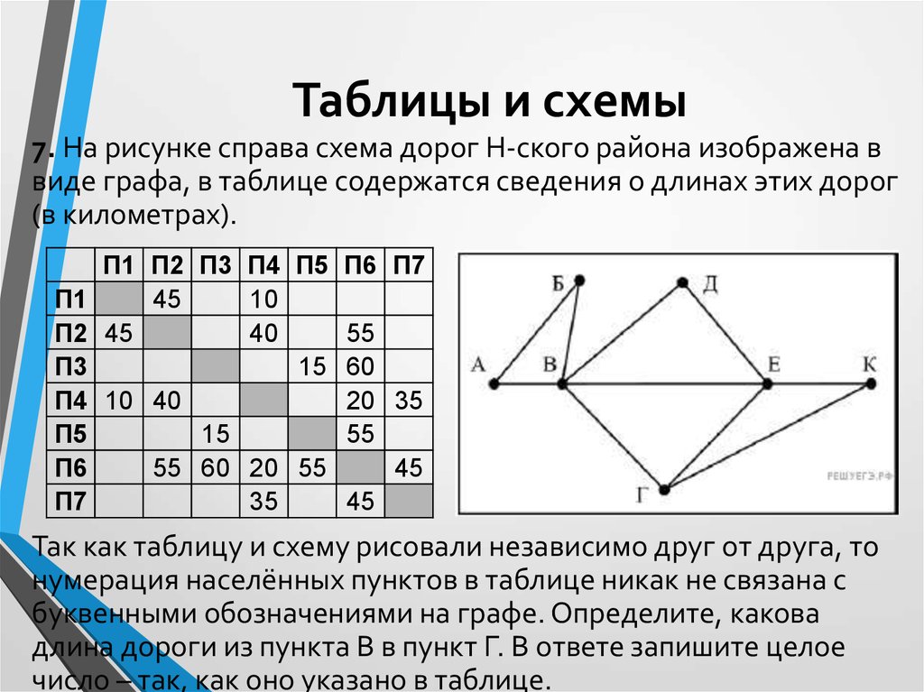 Графа в таблице. Схема дорог в виде графа. На рисунке схема дорог изображена в виде графа в таблице. В таблице содержатся сведения о длинах этих дорог. На рисунке справа схема дорог н-ского района изображена в виде графа.