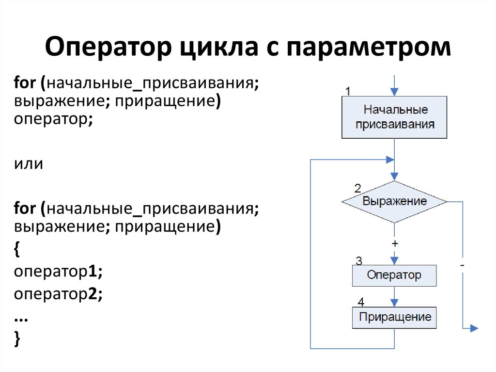 Использование циклов. Оператор цикла с параметром. Структура оператора for.