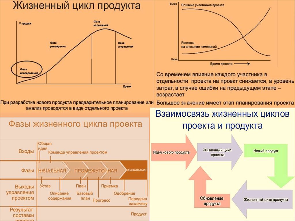 Стадии проектного цикла. Фазы жизненного цикла проекта. Жизненный цикл проекта и продукта. Этапы жизненного цикла проекта. 4 Фазы жизненного цикла проекта.
