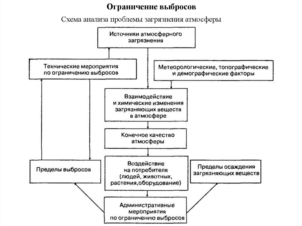 Анализ загрязнений. Анализ проблем схема. Выбросы в атмосферу схема. Схема аналитического исследования. Ограничение выбросов.