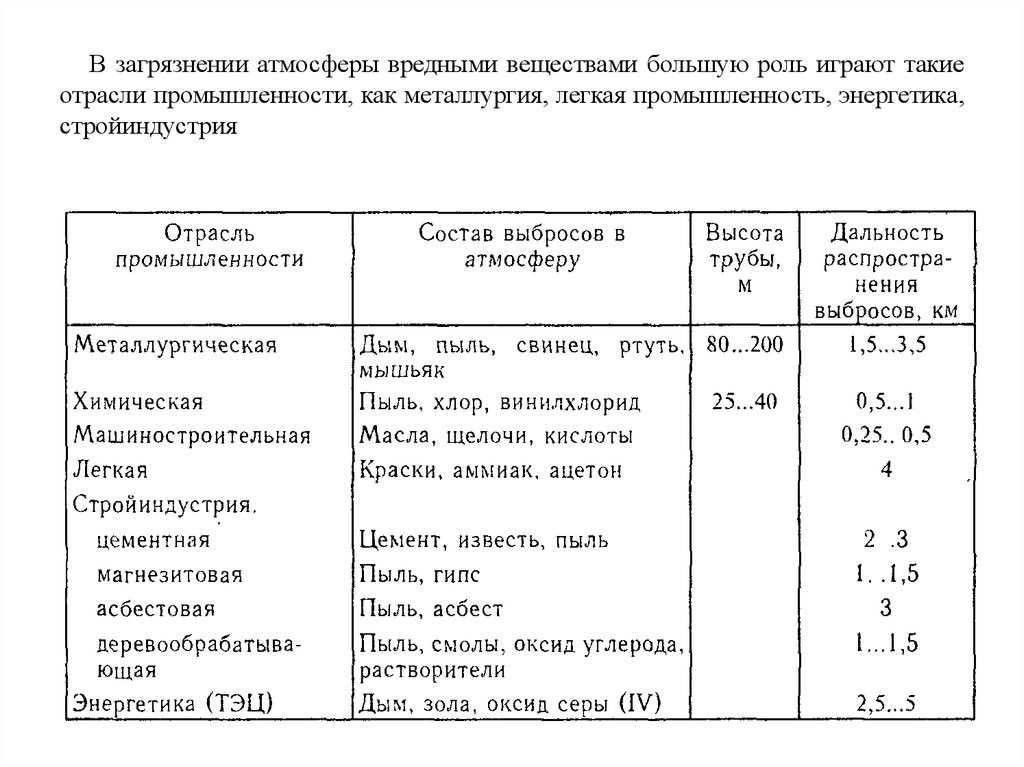 Вредные вещества в промышленности. Состав выбросов в атмосферу. Загрязнение воздуха состав атмосферы. Химический состав загрязненного воздуха. Состав загрязняющих веществ.