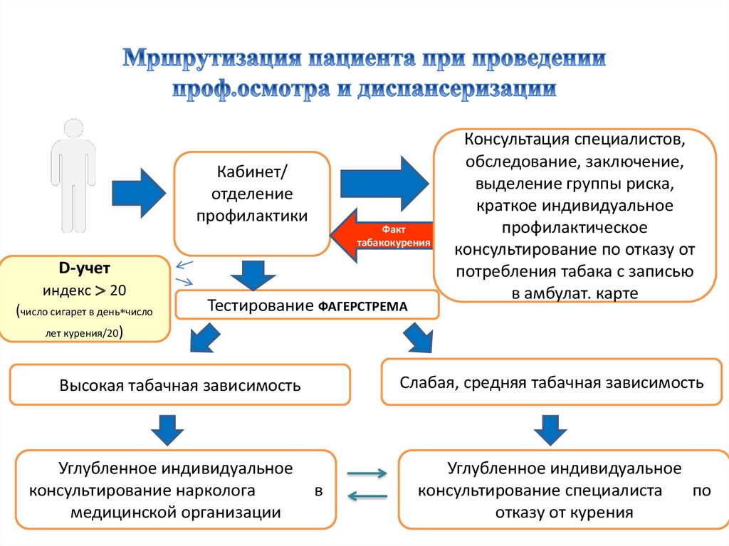 Индивидуальный факт. Оборот белья в медицинской организации схема. Профилактическое консультирование по отказу от курения. Краткому индивидуальному консультированию подлежат.