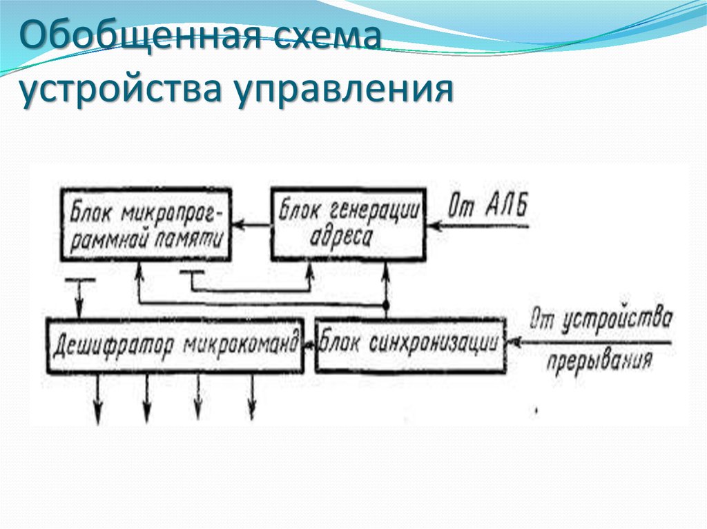 Структурная схема микропроцессоров